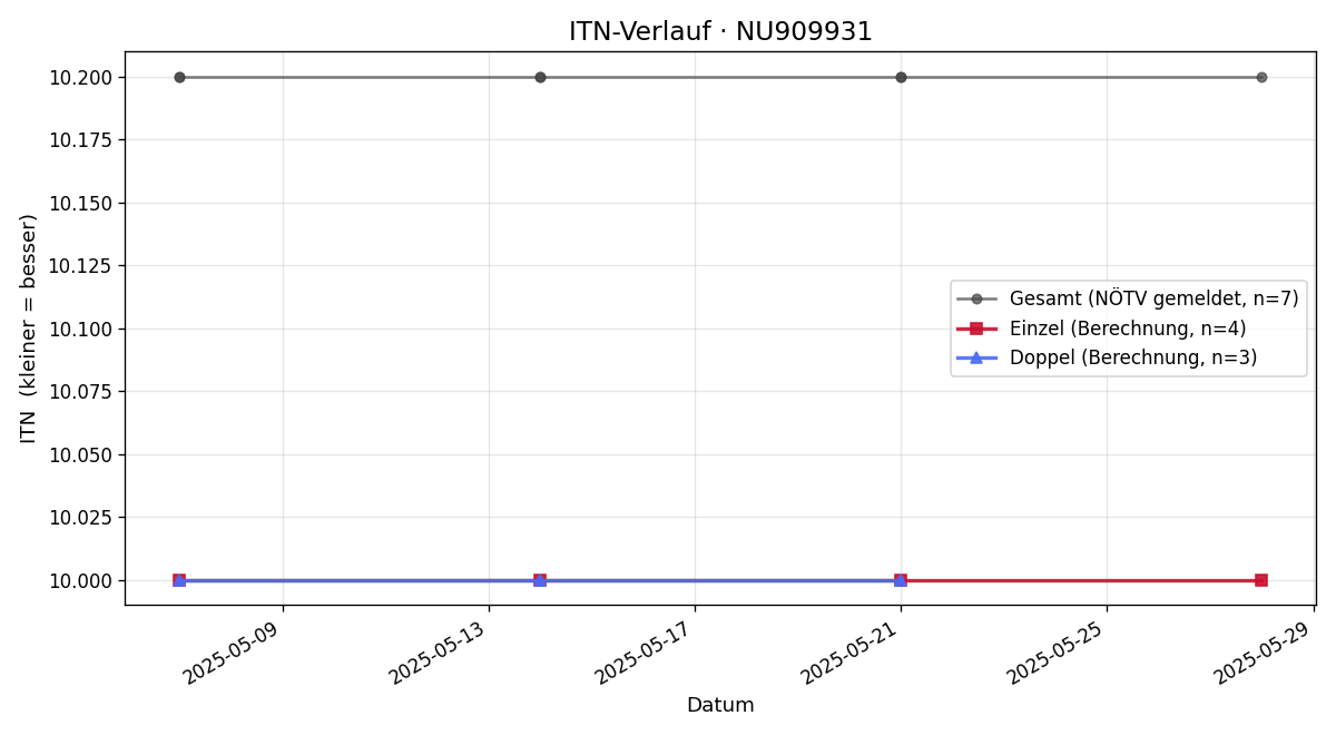 ITN-Verlauf Philipp Mitterer
