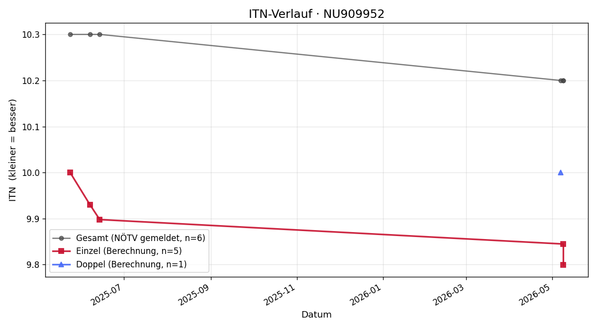 ITN-Verlauf Jan Decker