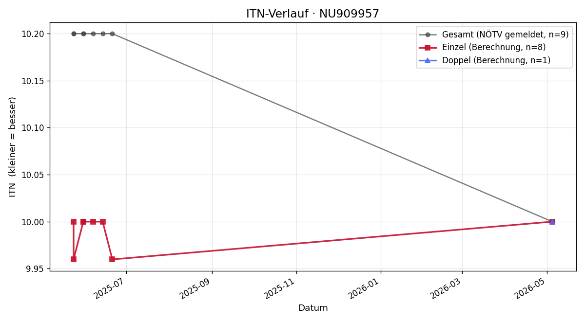 ITN-Verlauf Nina Strondl