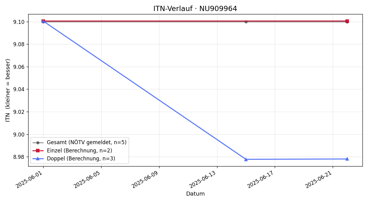 ITN-Verlauf Fabian Ambros