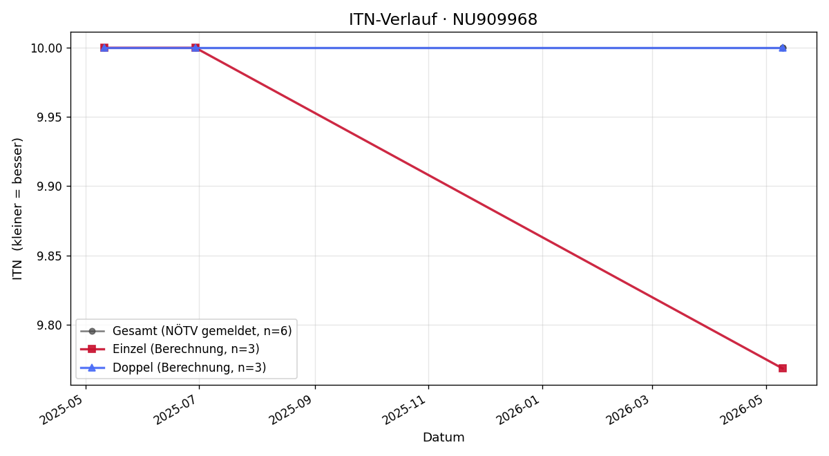 ITN-Verlauf Jan Felkl
