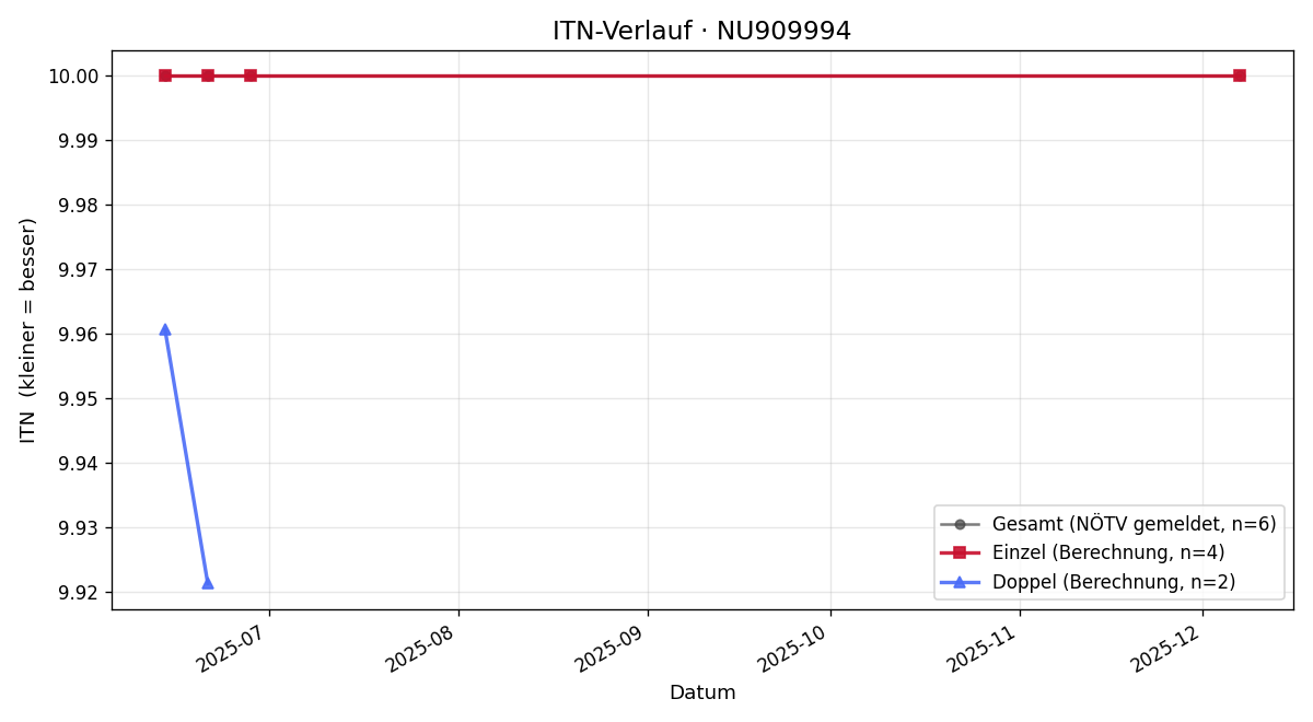 ITN-Verlauf Nico Stiefsohn