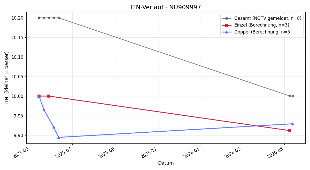 ITN-Verlauf Daniel Höfer