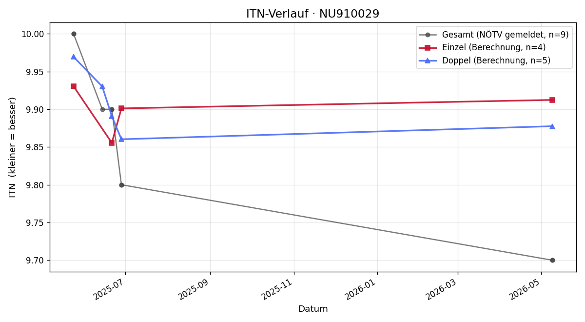 ITN-Verlauf Justin Singer