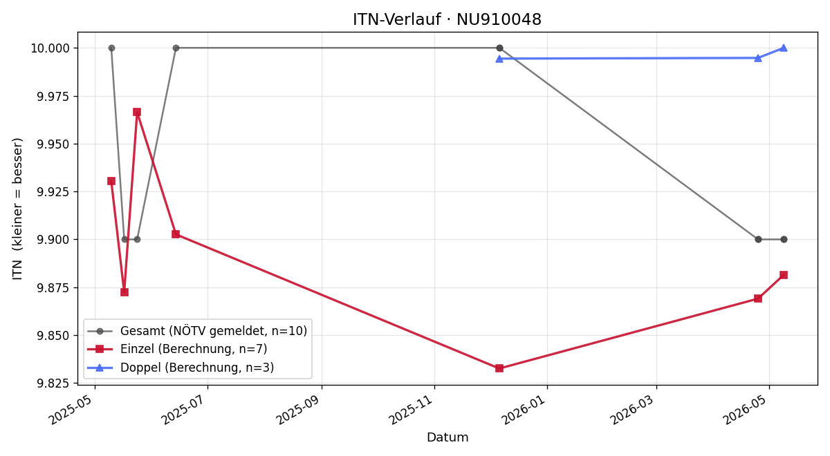 ITN-Verlauf Madleine Maurer