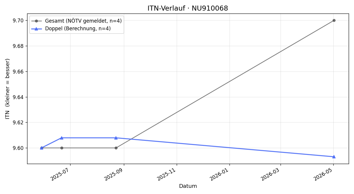 ITN-Verlauf Günter Tomschitz