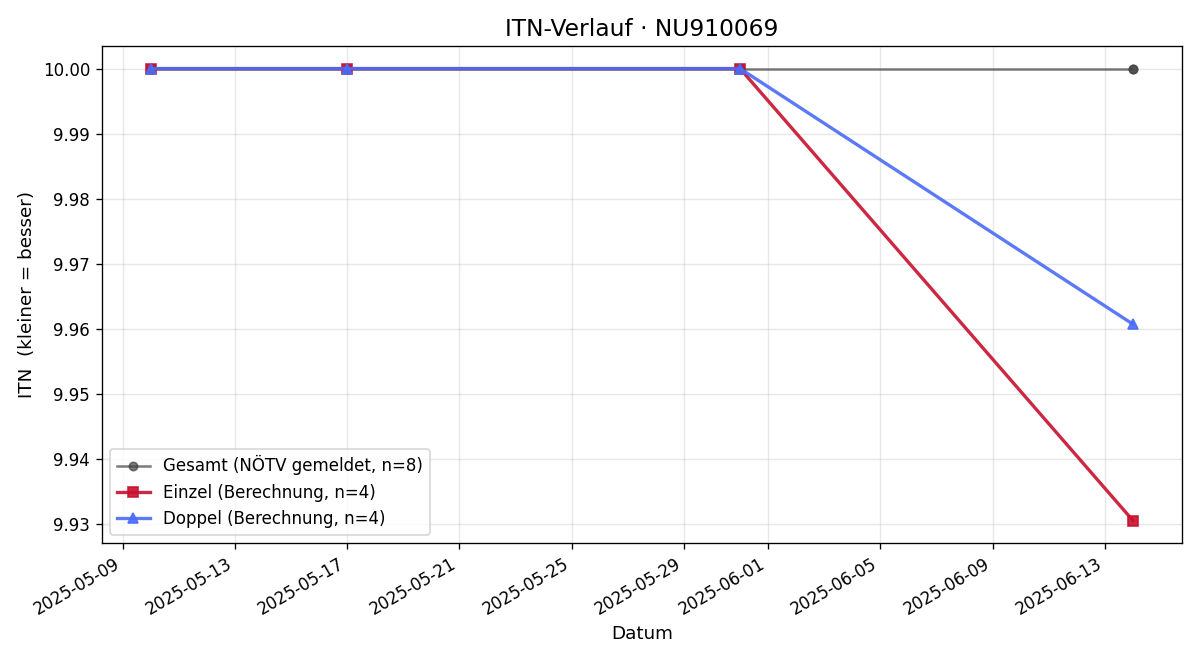 ITN-Verlauf Julia Strauss