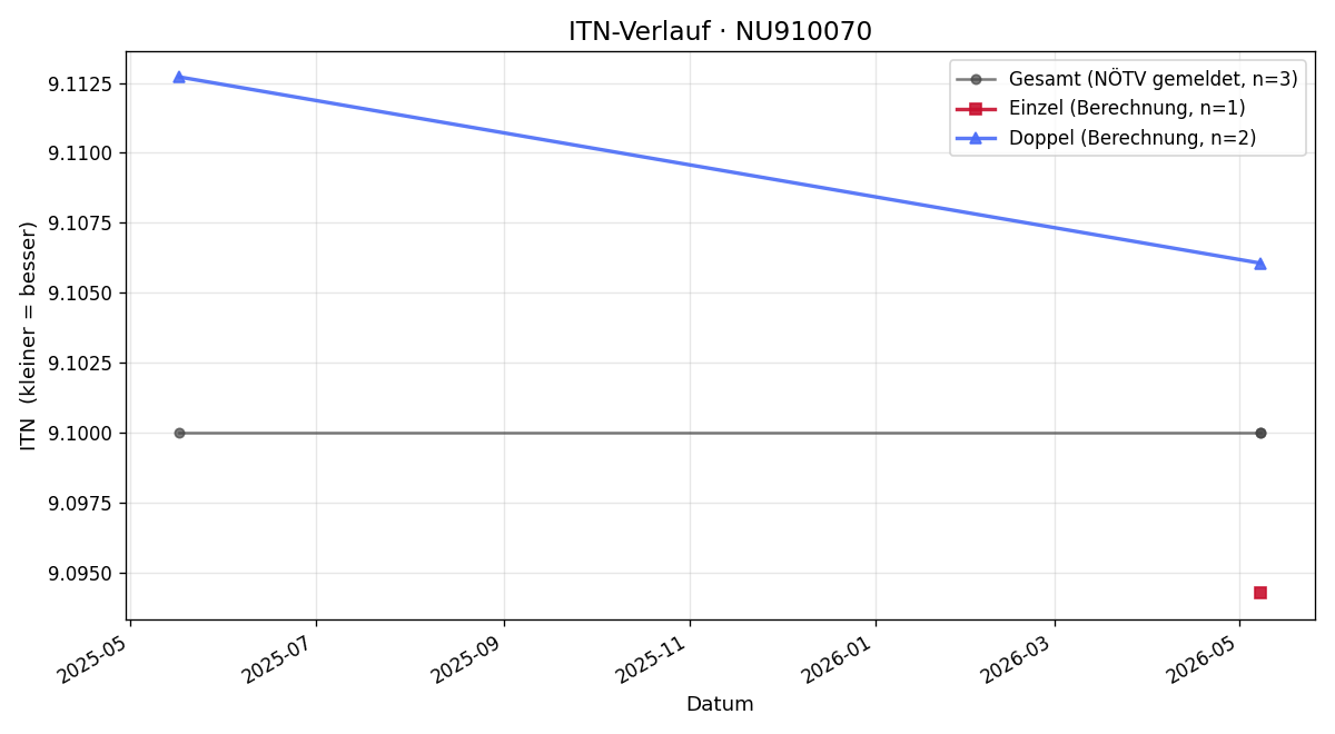 ITN-Verlauf Thomas Hansi