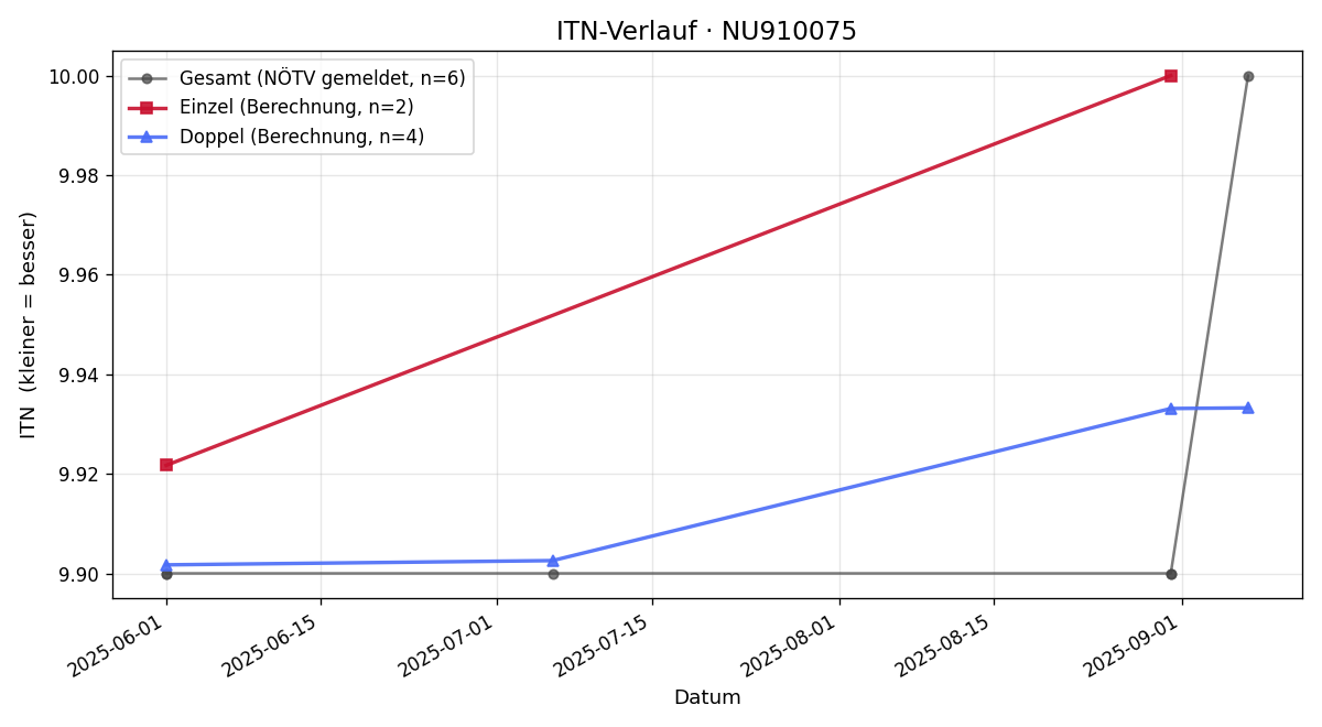 ITN-Verlauf Andreas Müllner