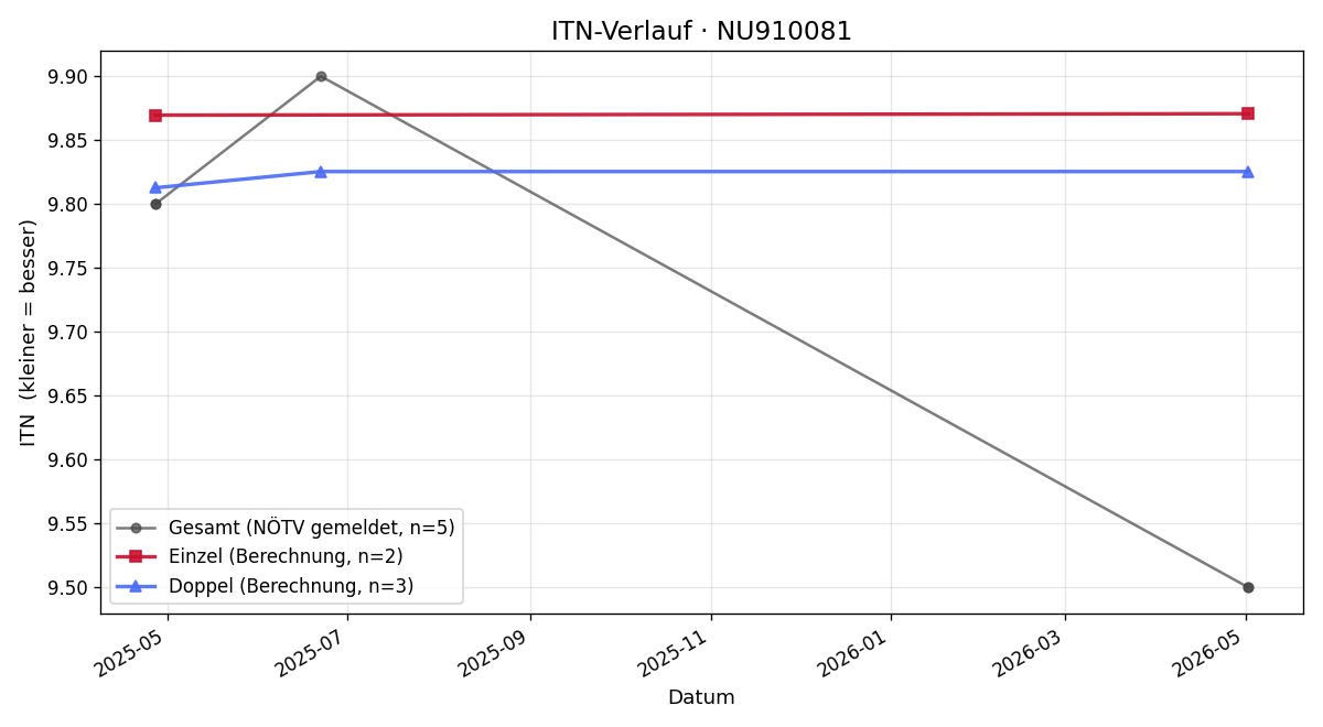 ITN-Verlauf Luis Karl Gruber