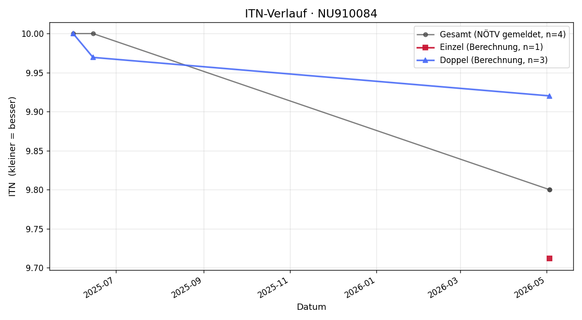ITN-Verlauf Maxima Langer
