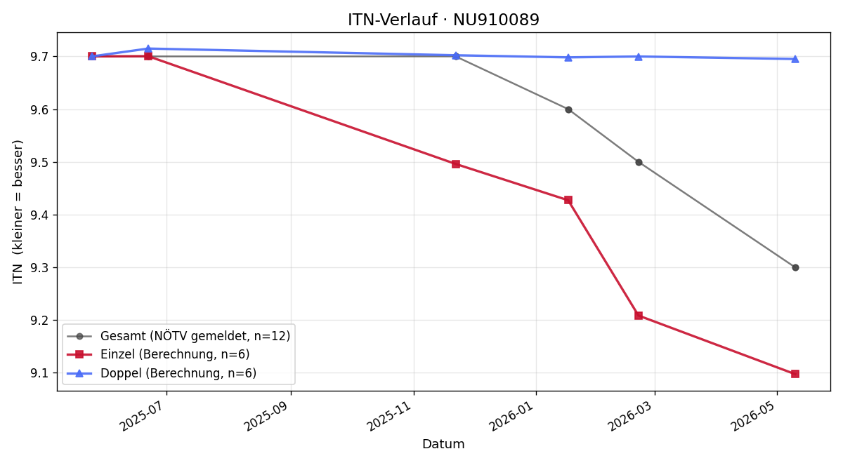 ITN-Verlauf Christoph Puchegger