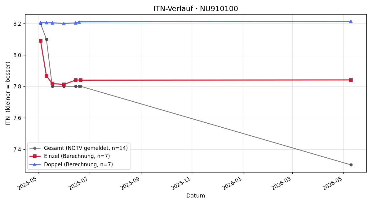 ITN-Verlauf Roland Schallhaas