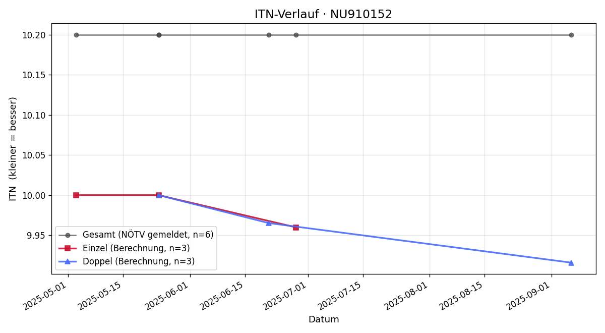 ITN-Verlauf Lukas Hollenthoner