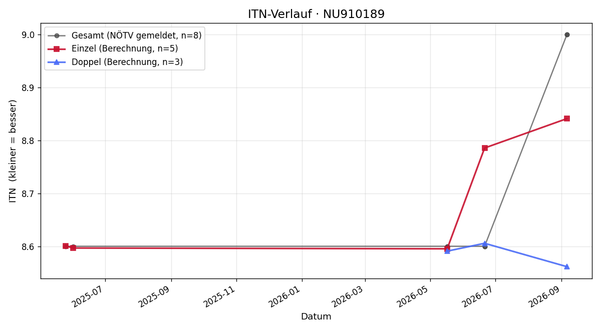 ITN-Verlauf Martin Amon