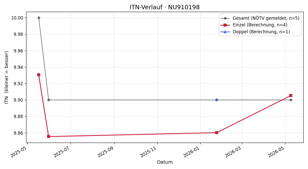 ITN-Verlauf Verena Entleitner