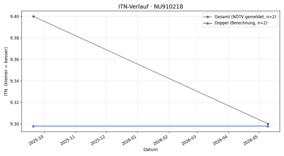 ITN-Verlauf Christian Schulz