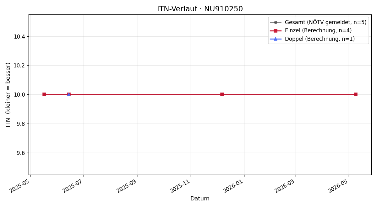 ITN-Verlauf Barbara Haslinger-Haas