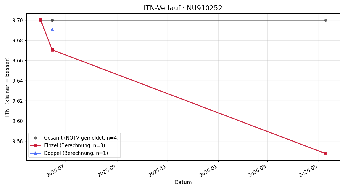 ITN-Verlauf Elias Wedl