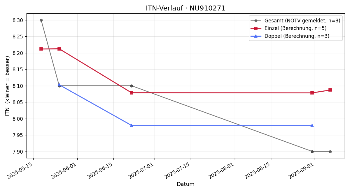 ITN-Verlauf Wolfgang Berger