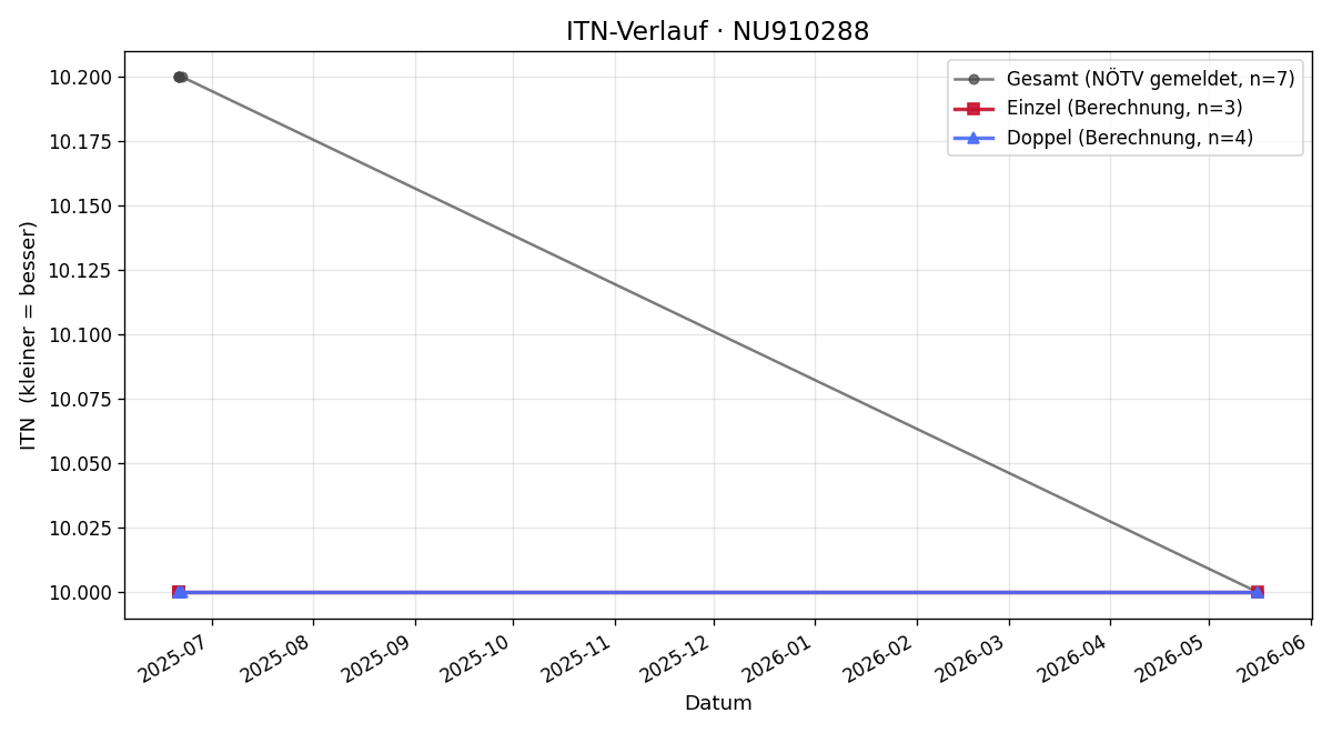 ITN-Verlauf Eliza Cypra