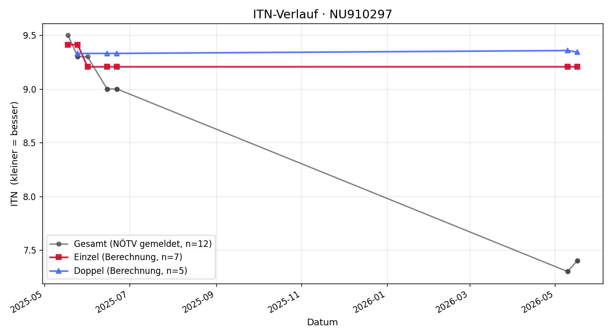 ITN-Verlauf Lukas Franz