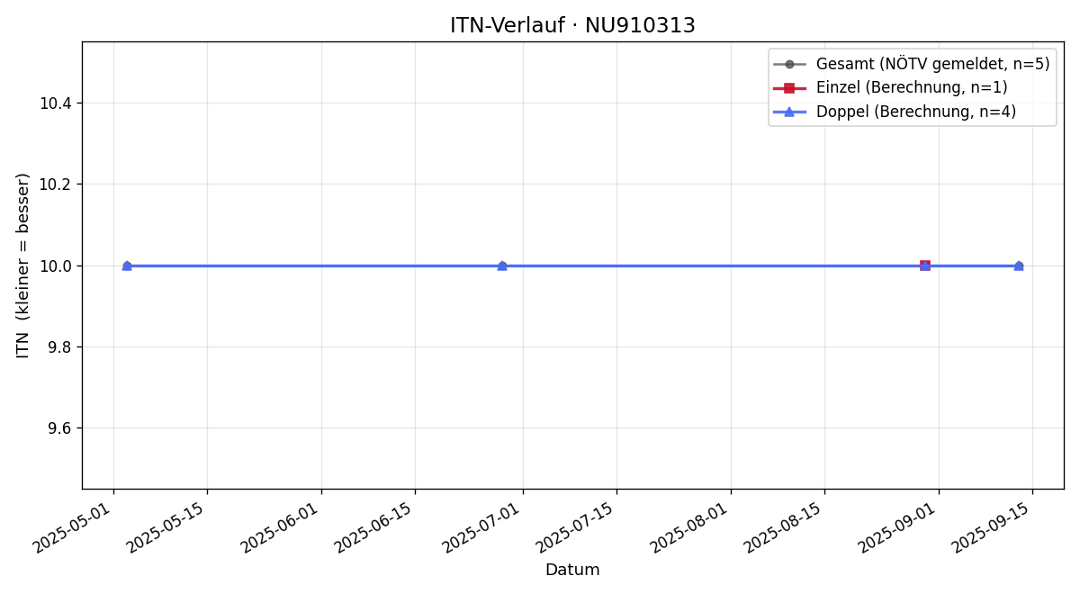ITN-Verlauf Barbara Nessl-Scheibenreif