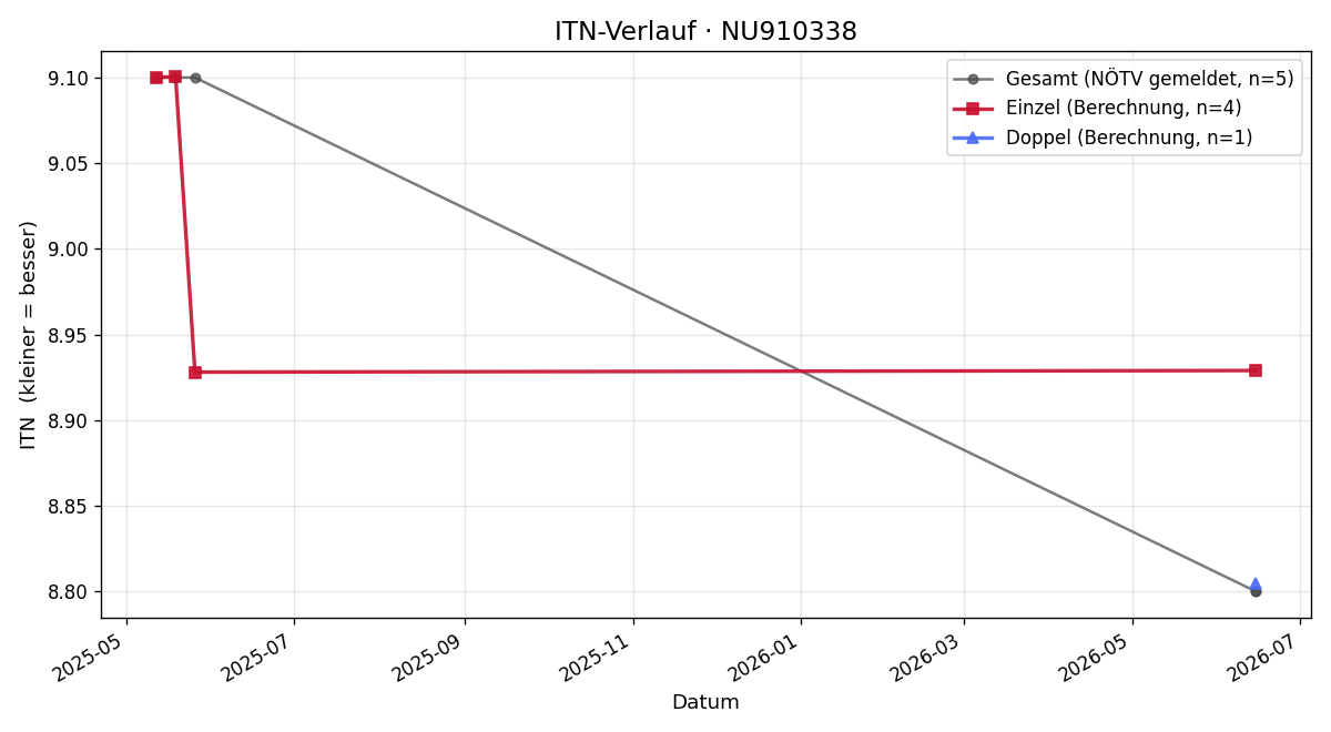 ITN-Verlauf Johannes Eigner