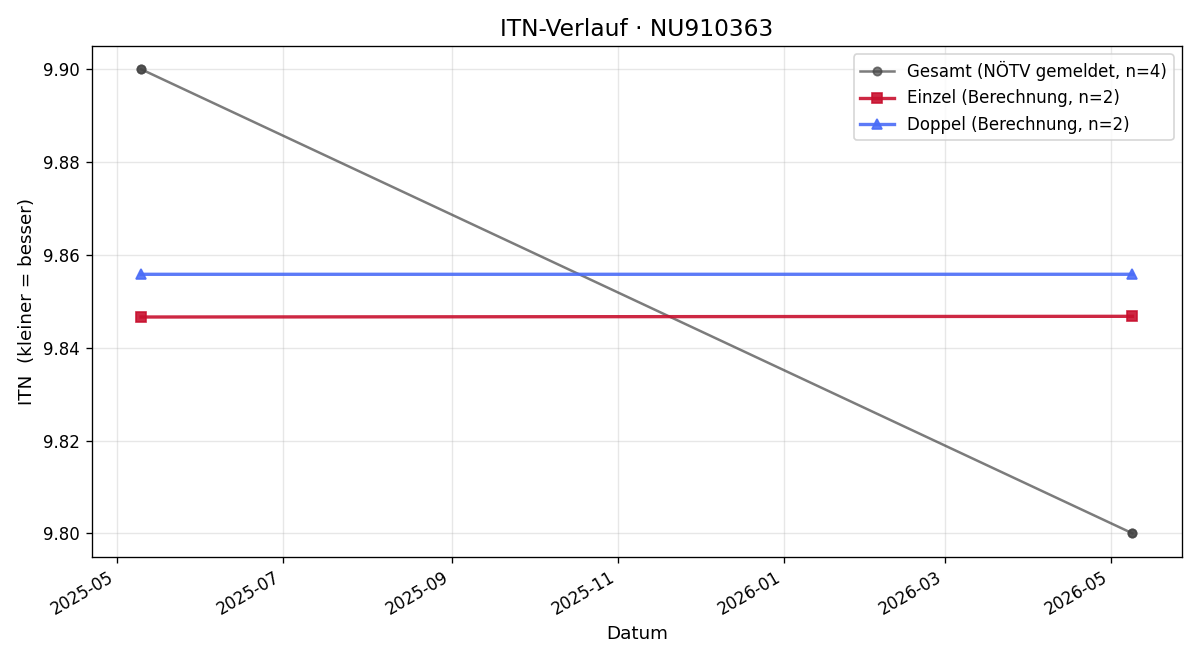 ITN-Verlauf Michaela Fürst