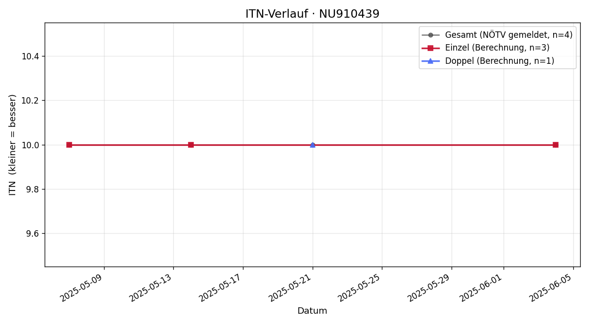 ITN-Verlauf Leonie Bernkopf