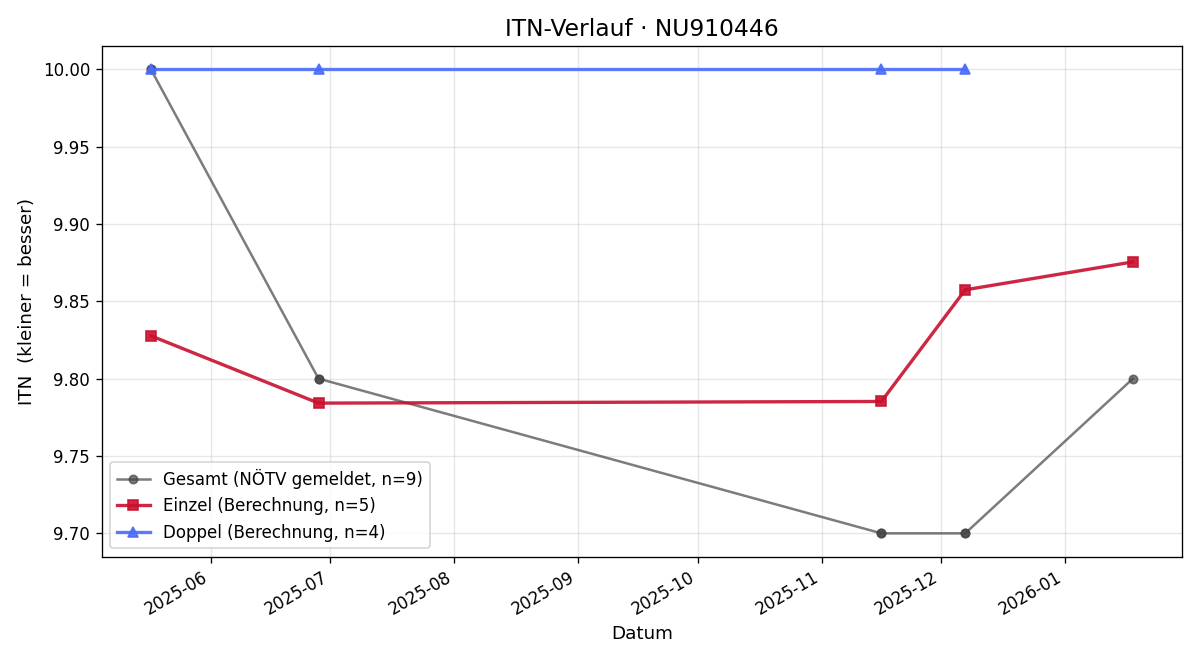 ITN-Verlauf Stefan Puffler