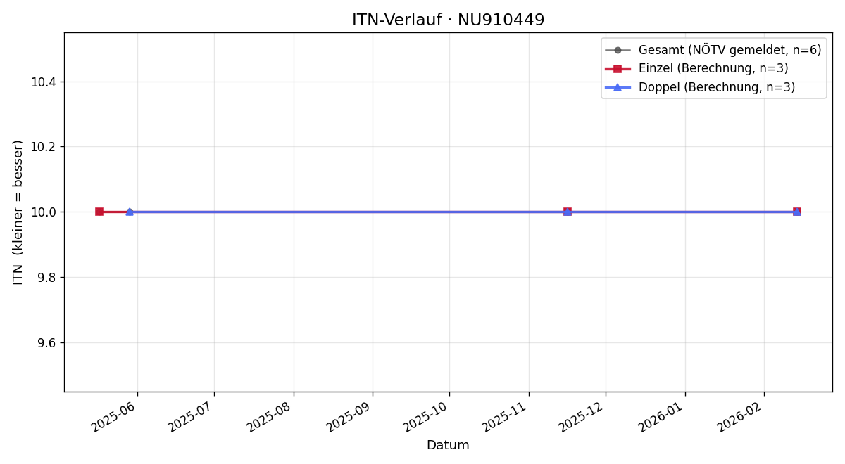 ITN-Verlauf Flavius Hafner