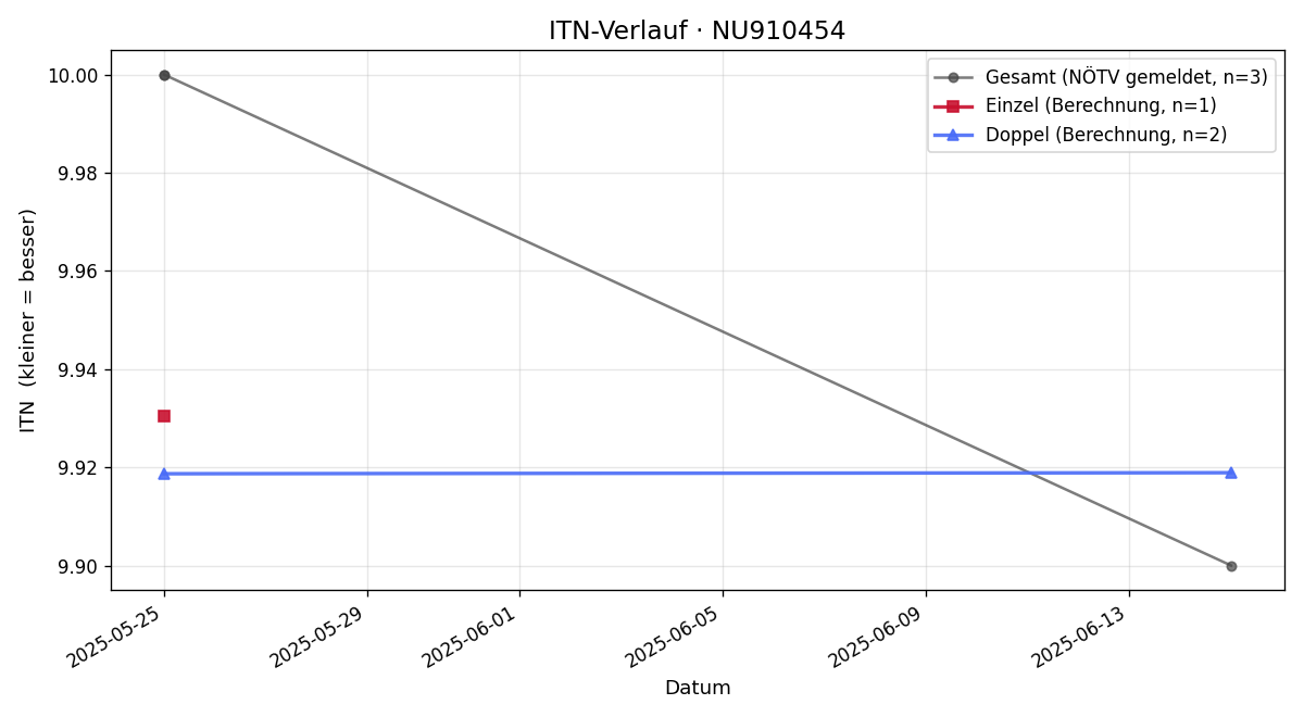 ITN-Verlauf Manuel Oberaigner