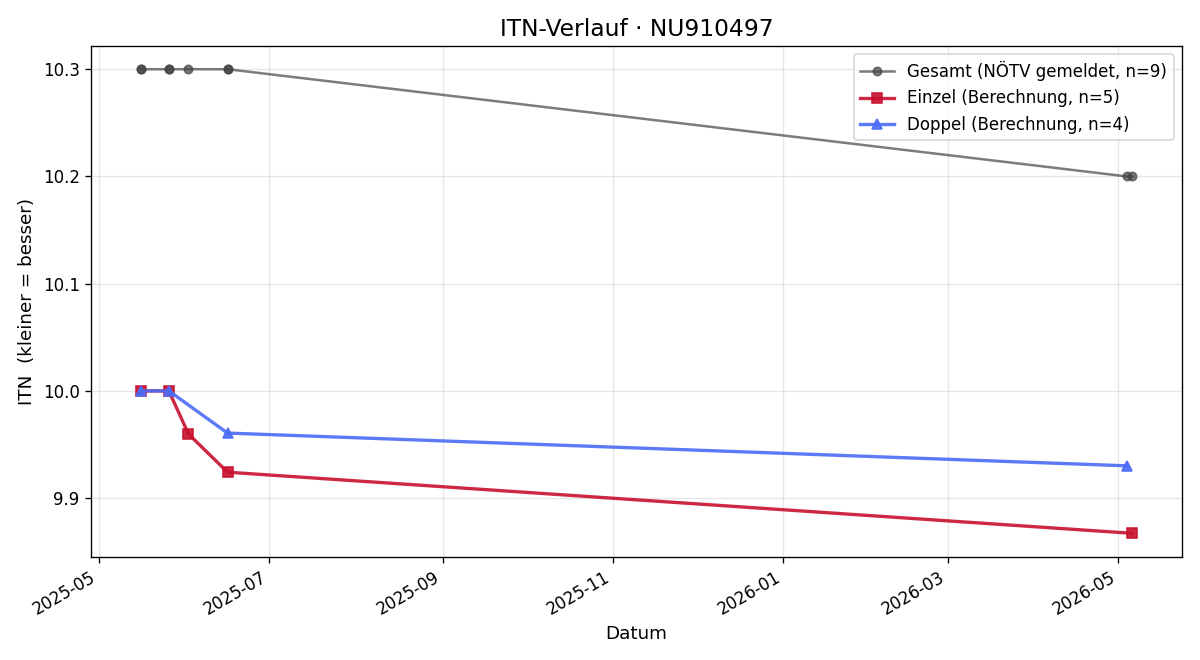 ITN-Verlauf Luis Schernhammer