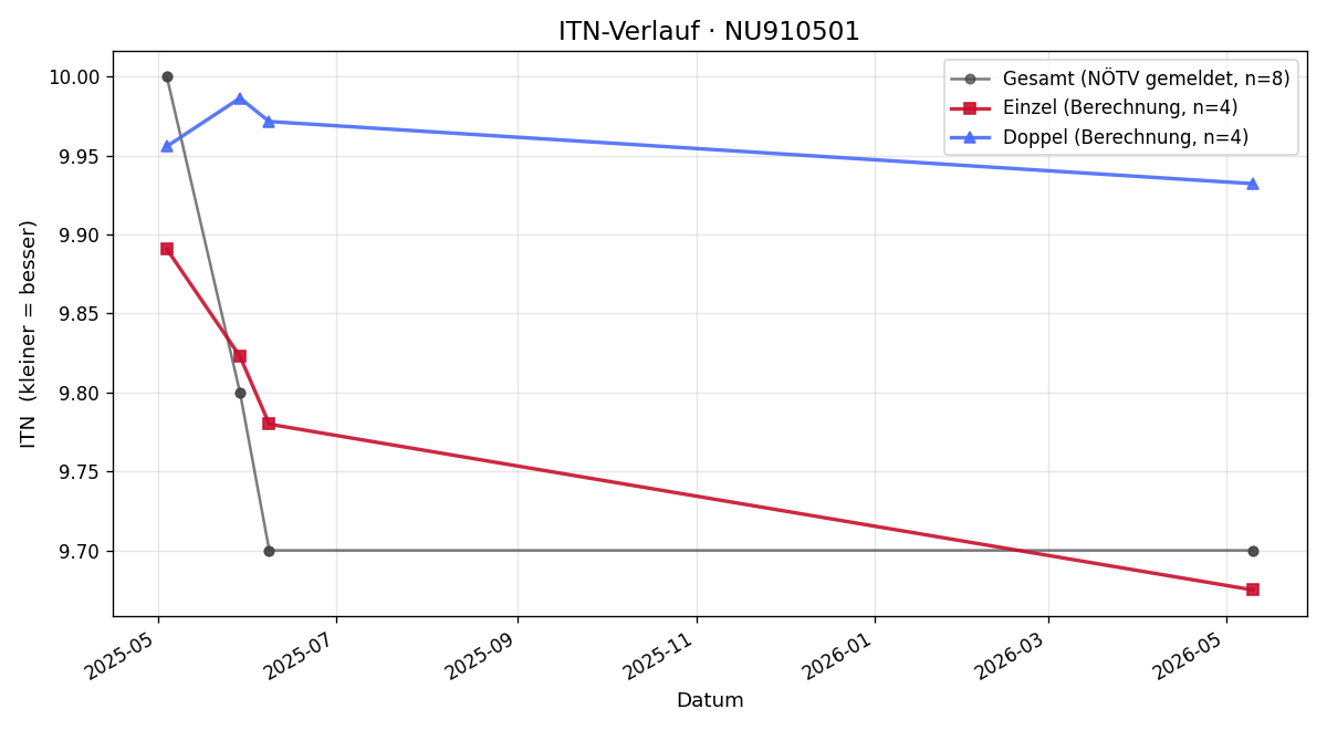 ITN-Verlauf Alina Ebenführer