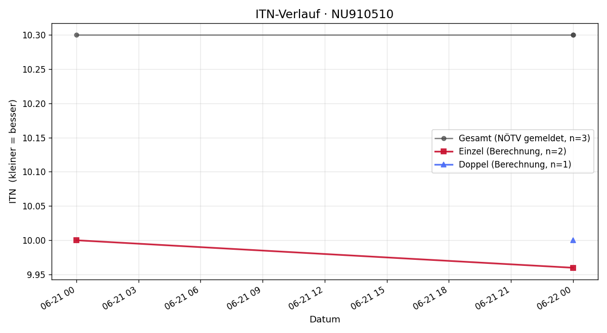 ITN-Verlauf Teodor Ruzic