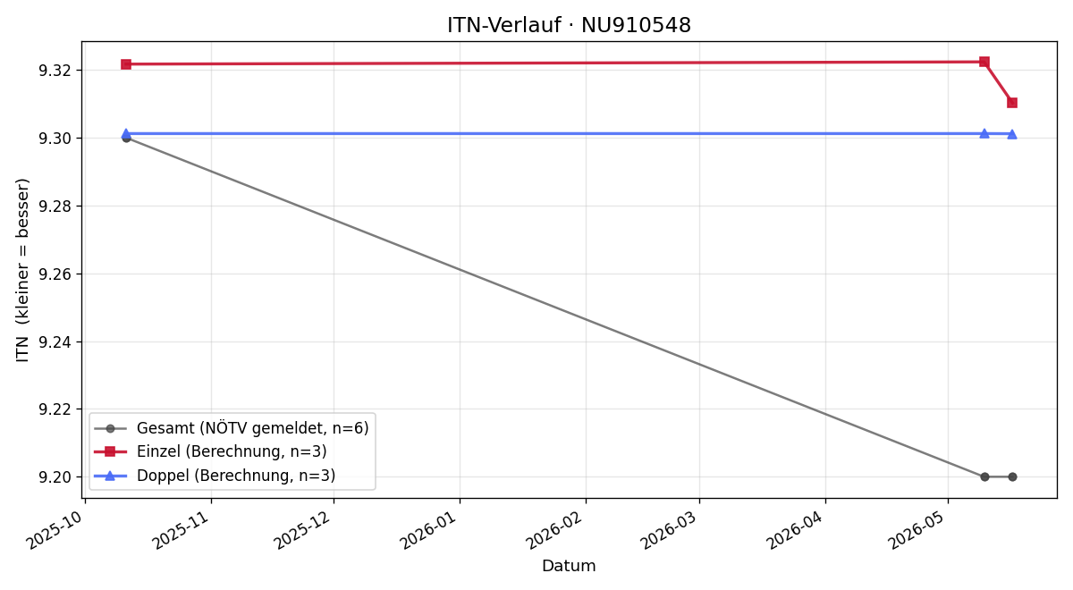 ITN-Verlauf Michael Gwiss
