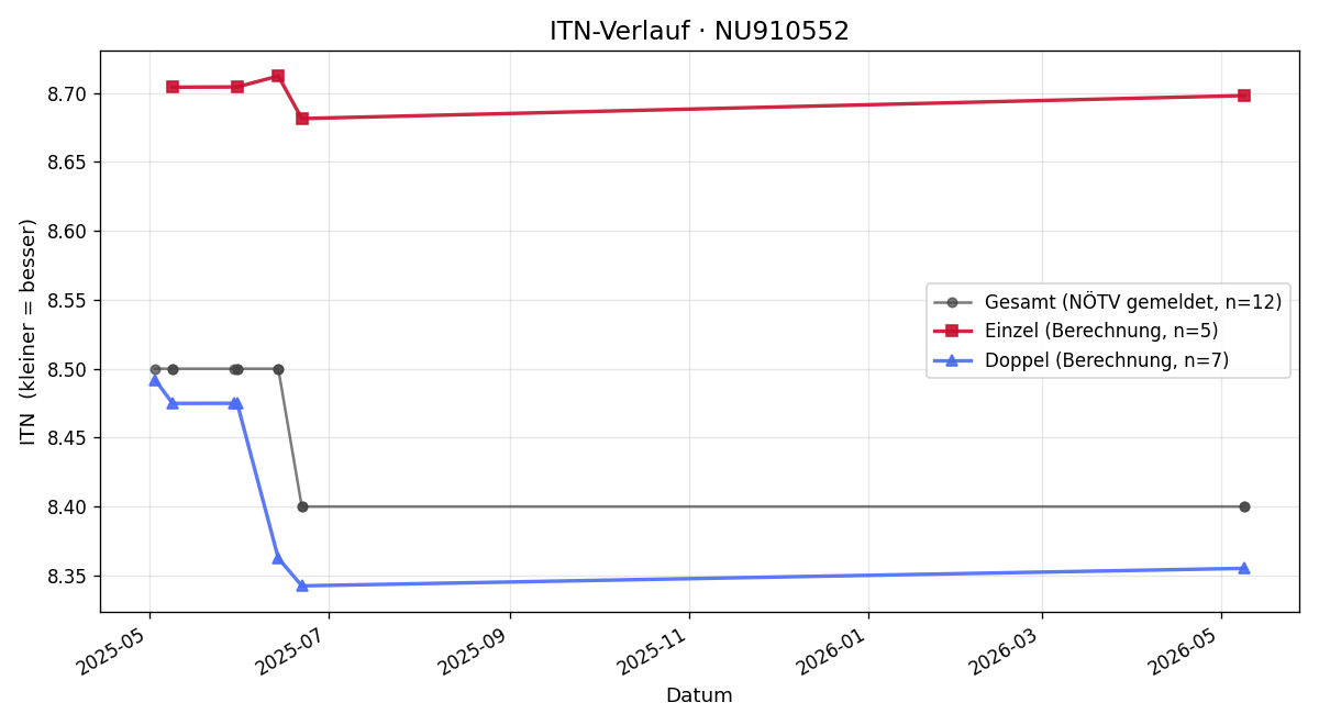 ITN-Verlauf Roland Palmetshofer