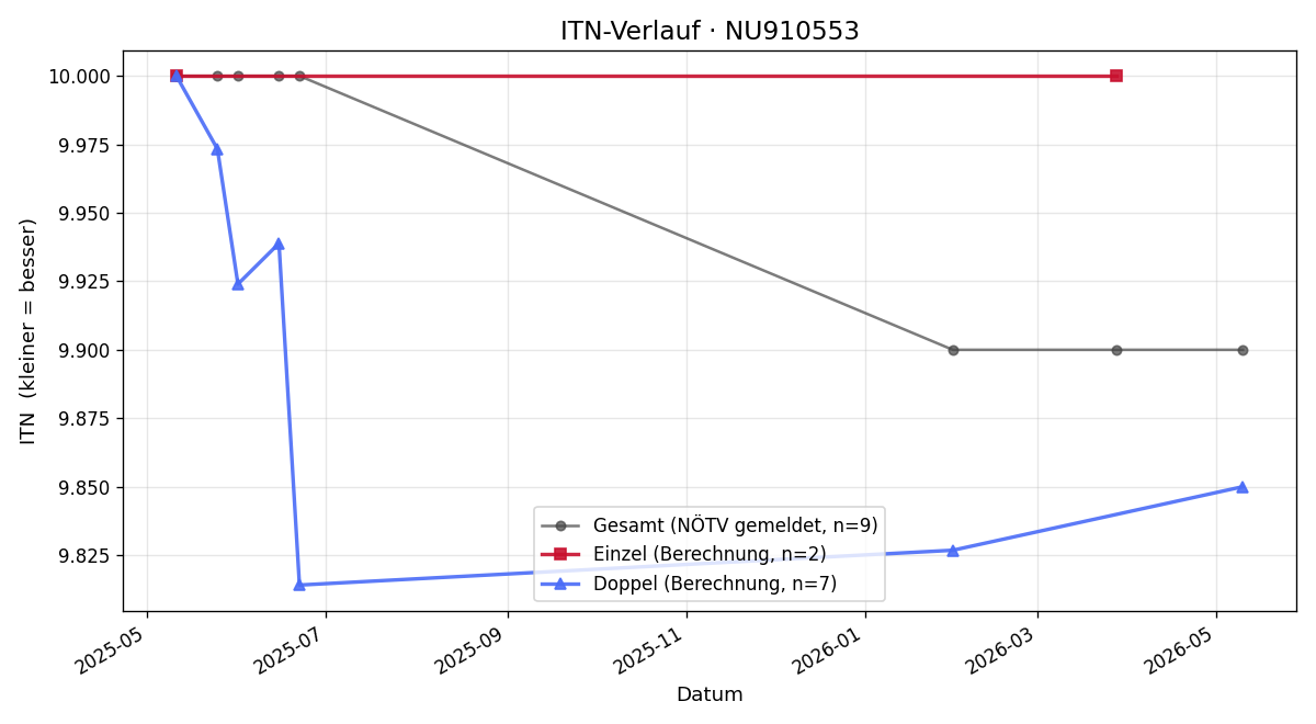 ITN-Verlauf Kevin Bruckner