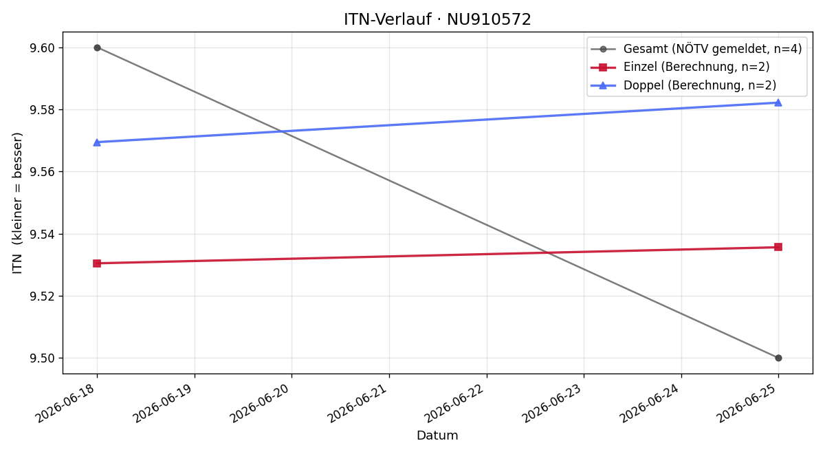 ITN-Verlauf Sabine Kropej