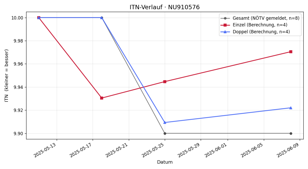ITN-Verlauf Anna Scheifinger