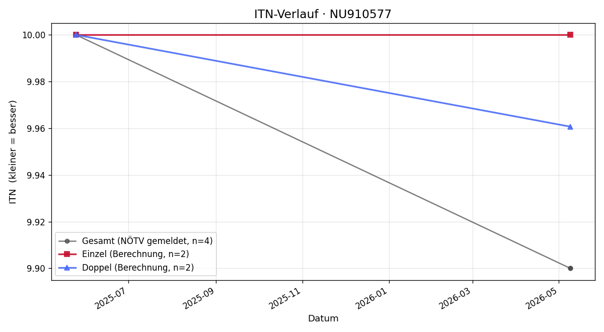ITN-Verlauf Sara Emilia Pollacsek