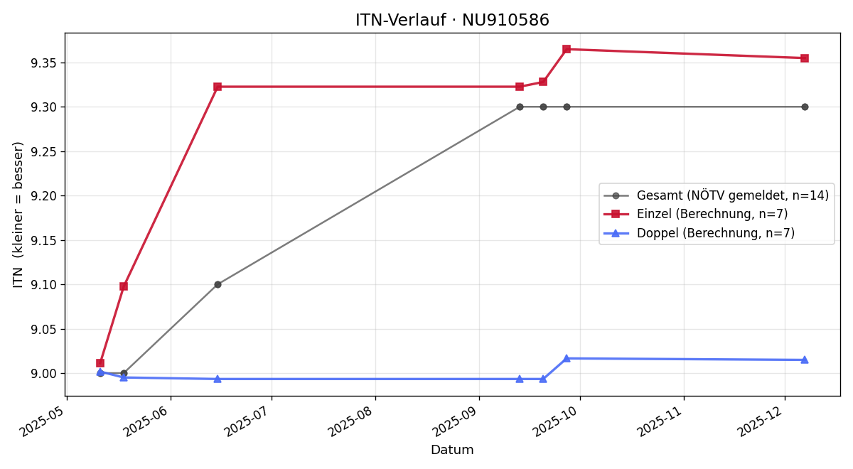 ITN-Verlauf Christian Müller