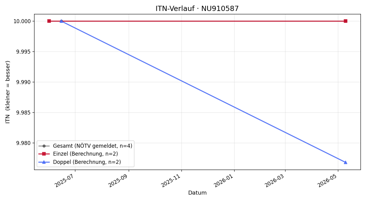 ITN-Verlauf Christoph Engelmayer