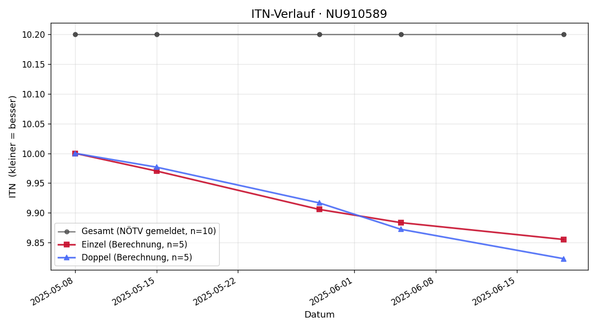 ITN-Verlauf Leandro Riedl