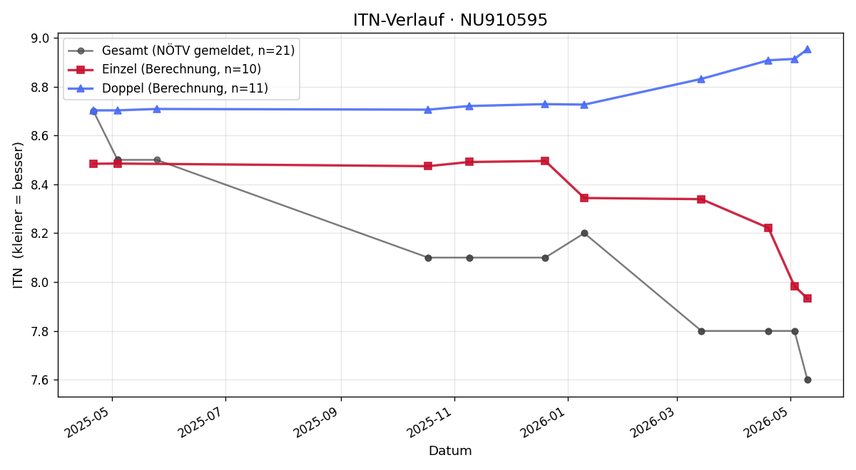 ITN-Verlauf Thomas Gaschnitz