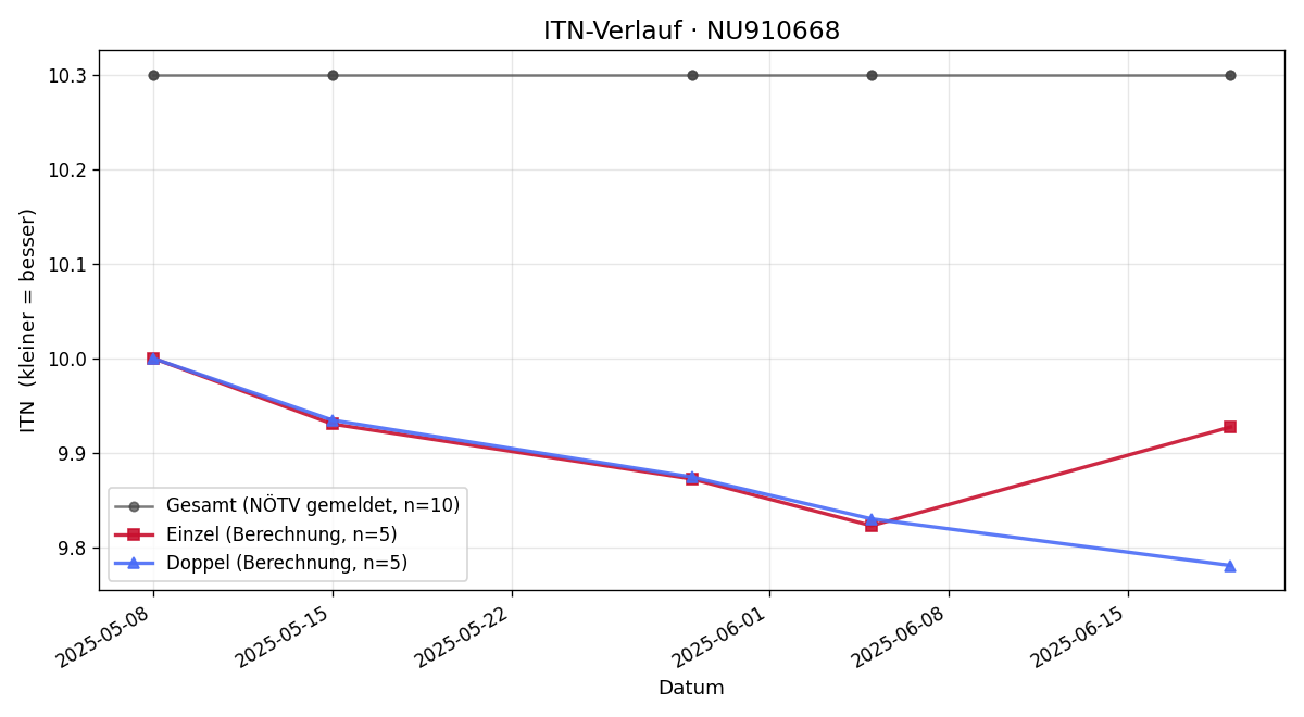 ITN-Verlauf Maximilian Glatz