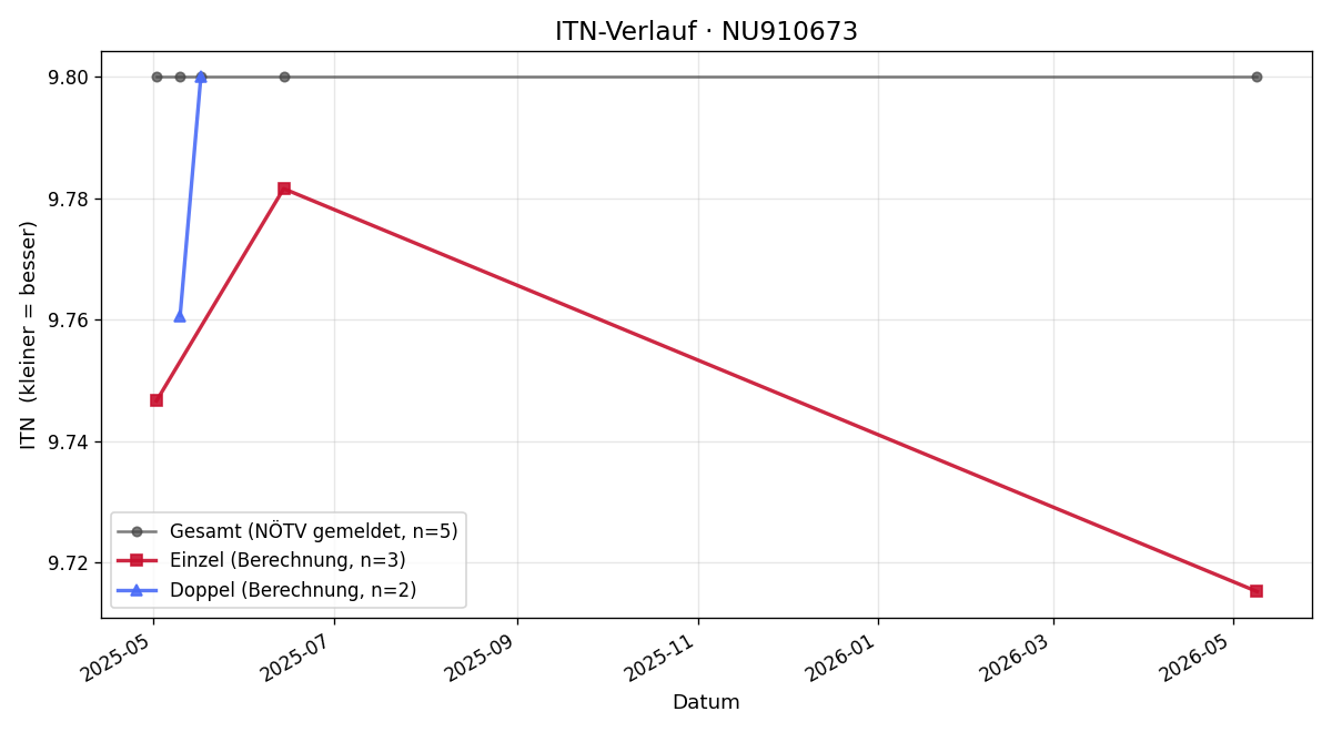 ITN-Verlauf Nikolaus Klier