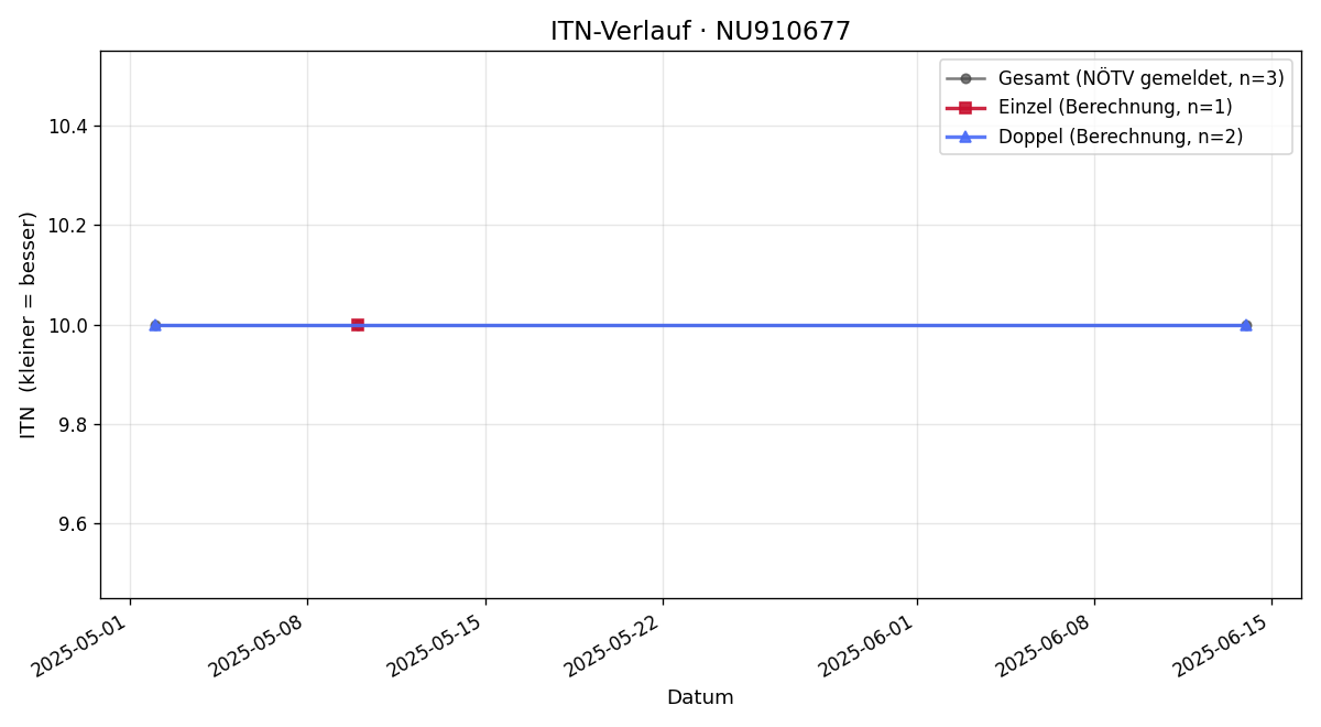 ITN-Verlauf Lorenzo Wolff Reyes