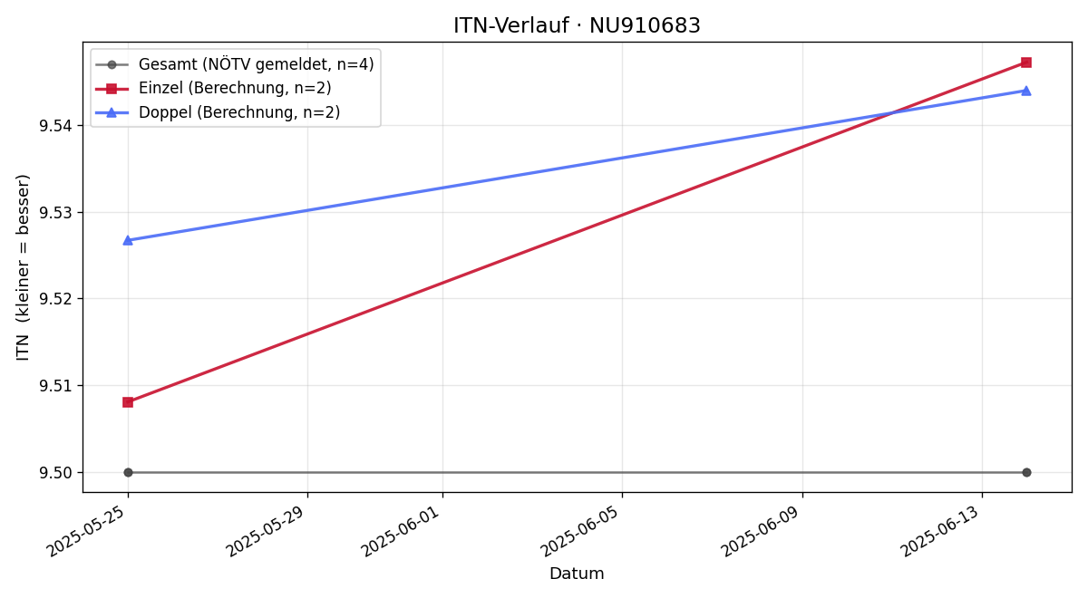 ITN-Verlauf Peter Dirnberger